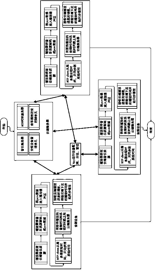 AI sound box system for realizing a multi-room music playing function