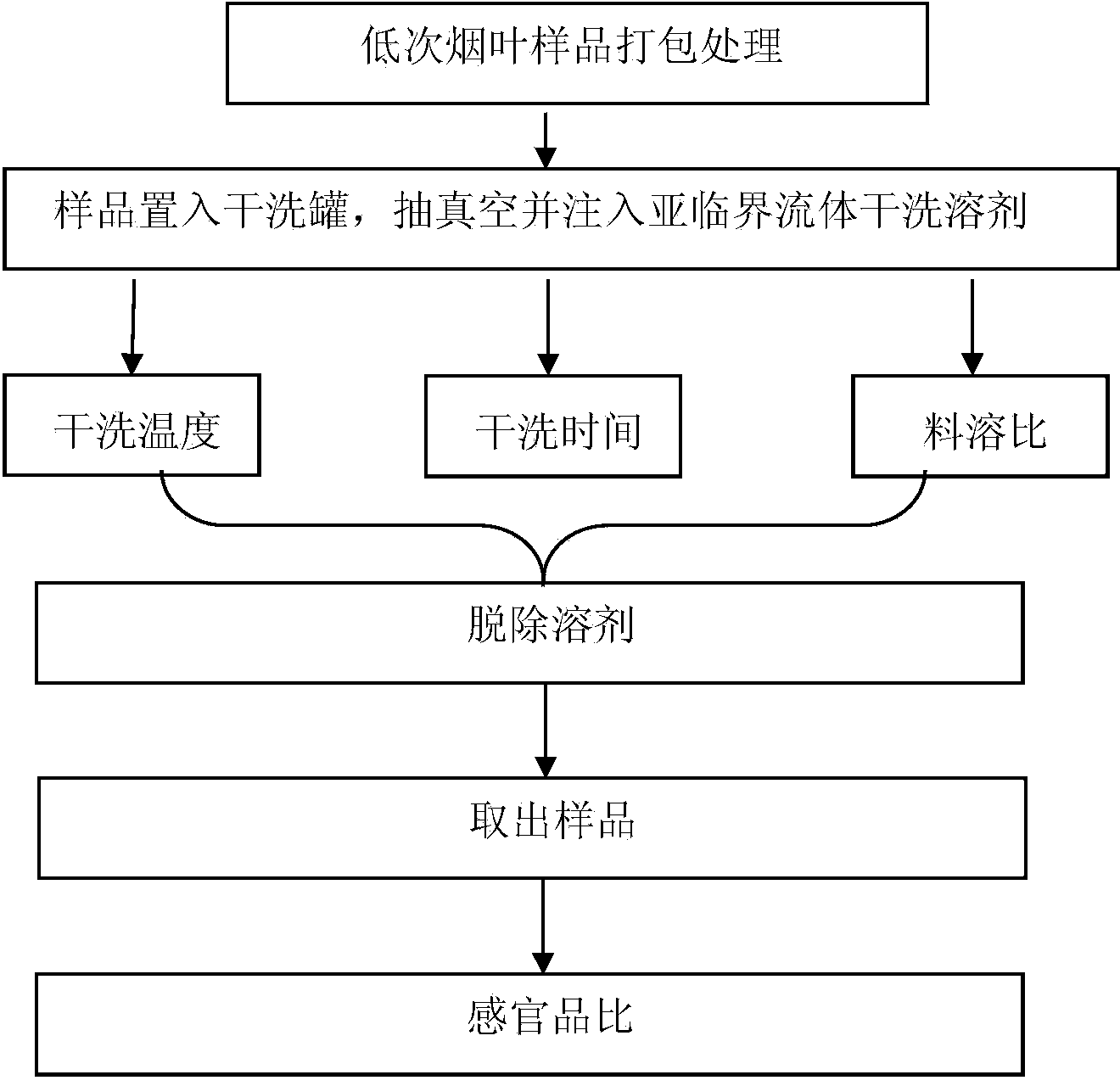 Method for improving use value of inferior tobacco leaves with subcritical dry cleaning technology