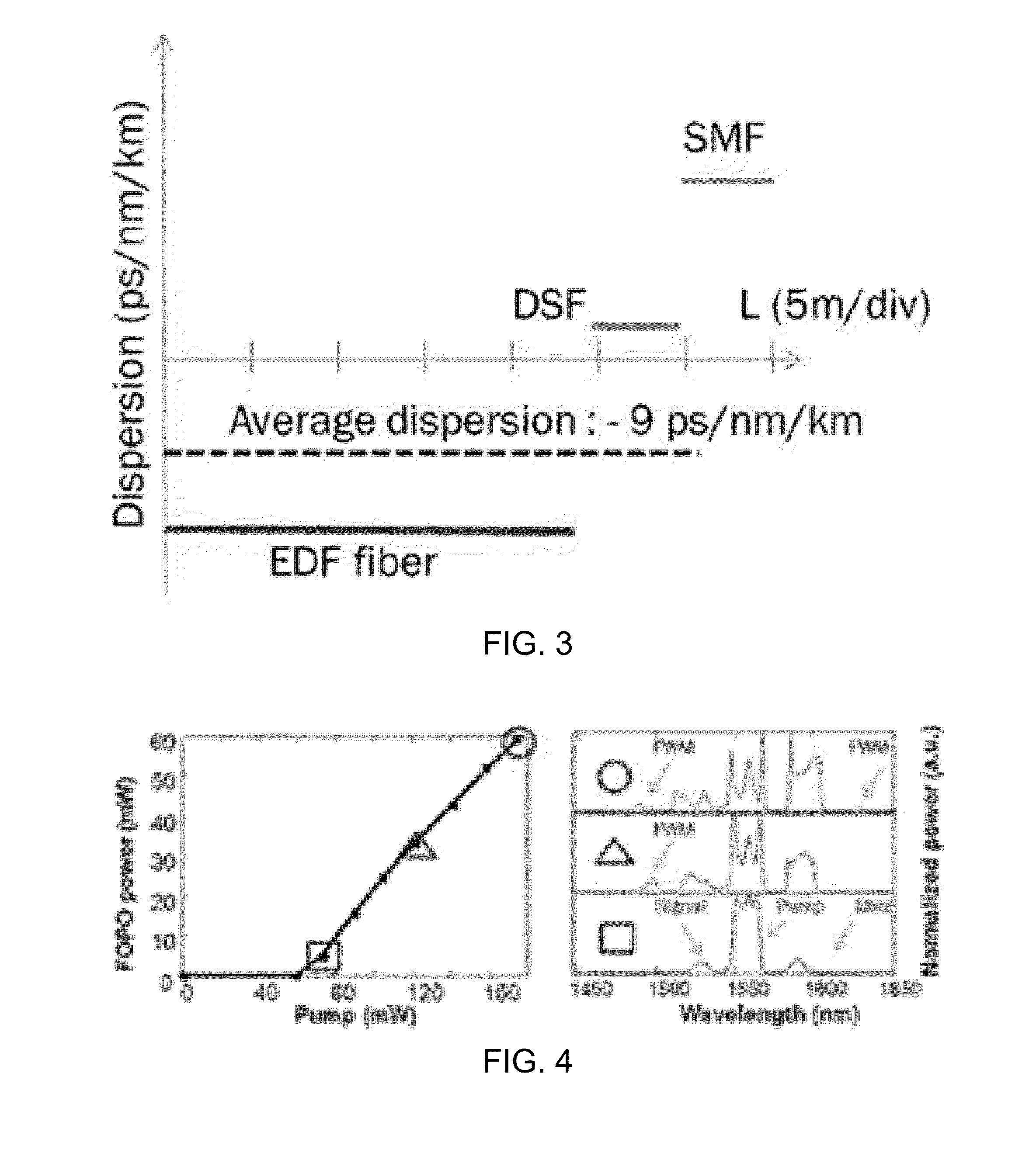 Dissipative Soliton Mode Fiber Based Optical Parametric Oscillator