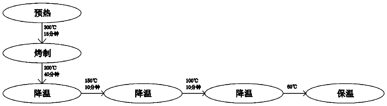 Mechanism for automatically baking sweet potatoes and temperature control system