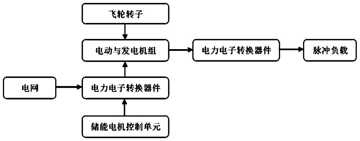 Flywheel pulse synchronous generator system with embedded permanent magnet rotor