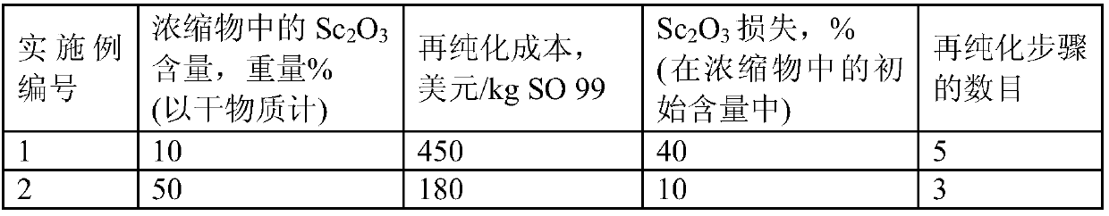 Production of a scandium-containing concentrate and subsequent extraction of high-purity scandium oxide therefrom