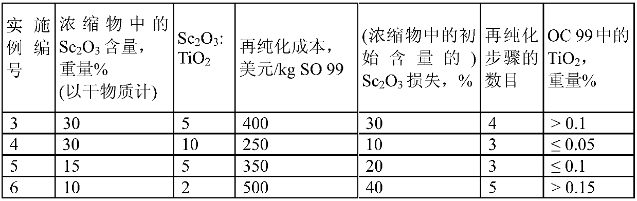 Production of a scandium-containing concentrate and subsequent extraction of high-purity scandium oxide therefrom