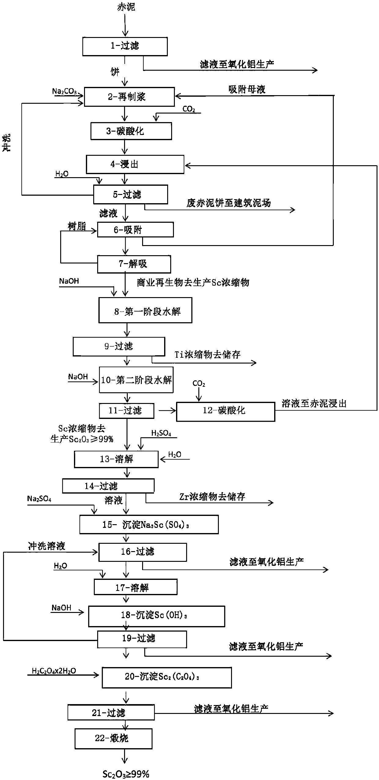 Production of a scandium-containing concentrate and subsequent extraction of high-purity scandium oxide therefrom