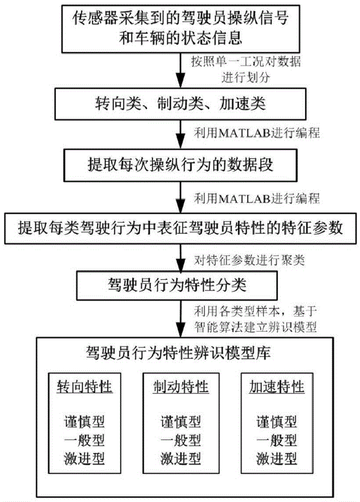 Driver behavior characteristic identification device