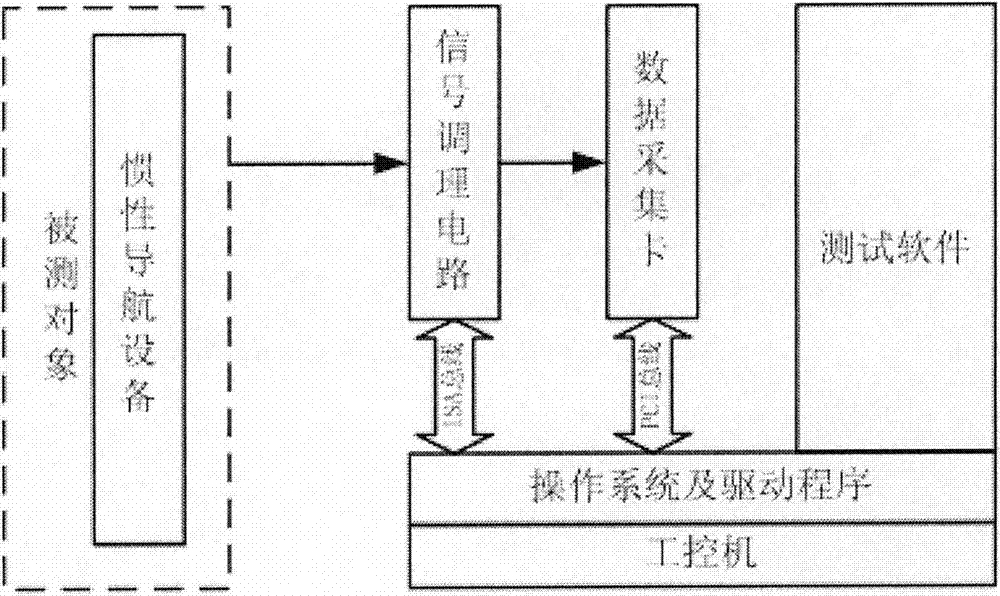 Index tester of inertial navigation equipment