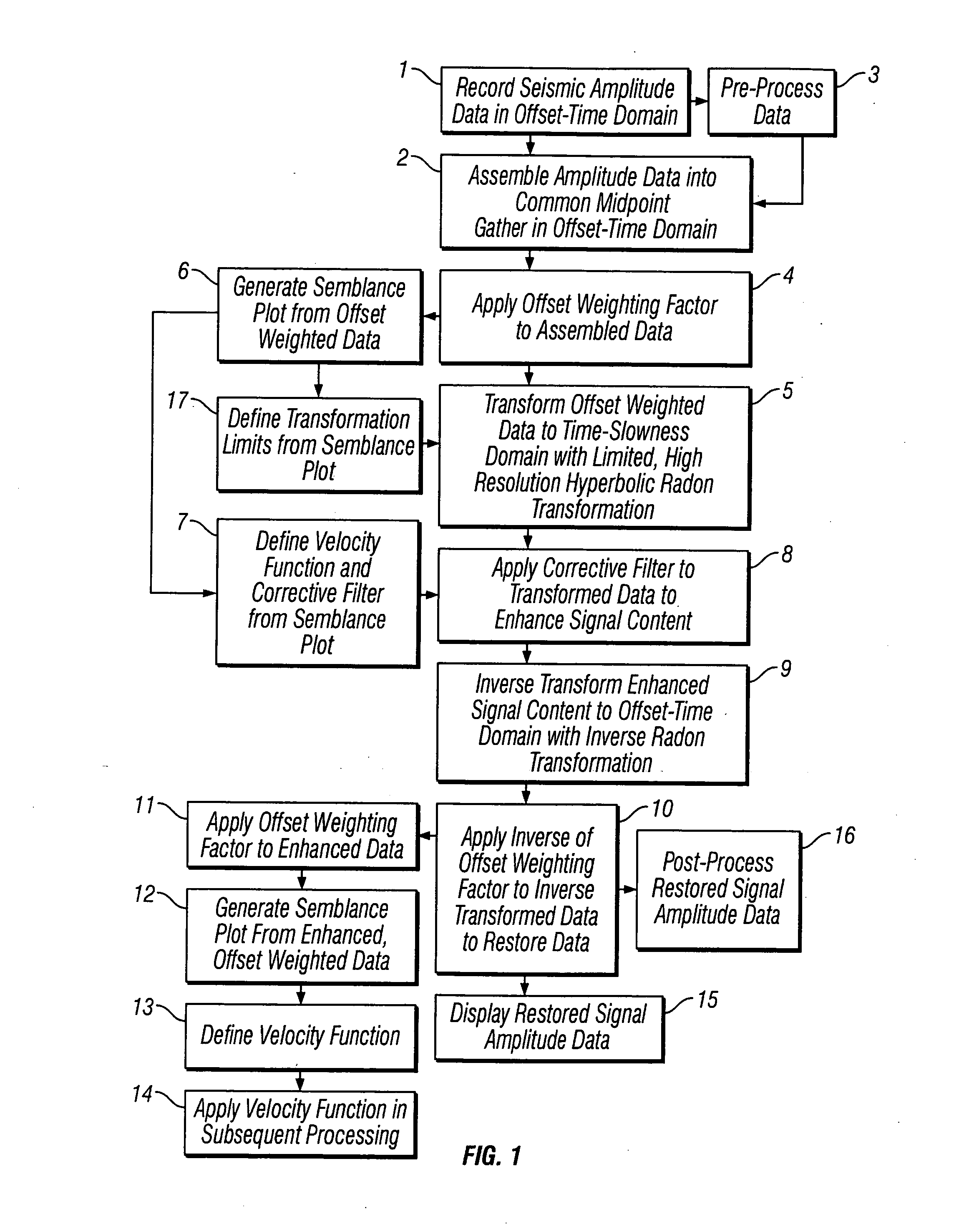 Methods of enhancing separation of primary reflection signals and noise in seismic data using radon transformations