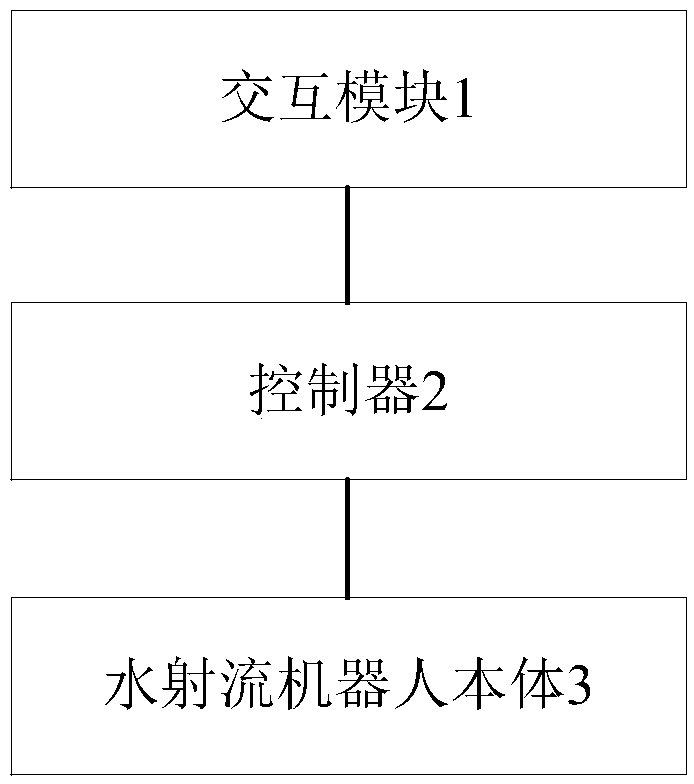 Water jet robot control system and method