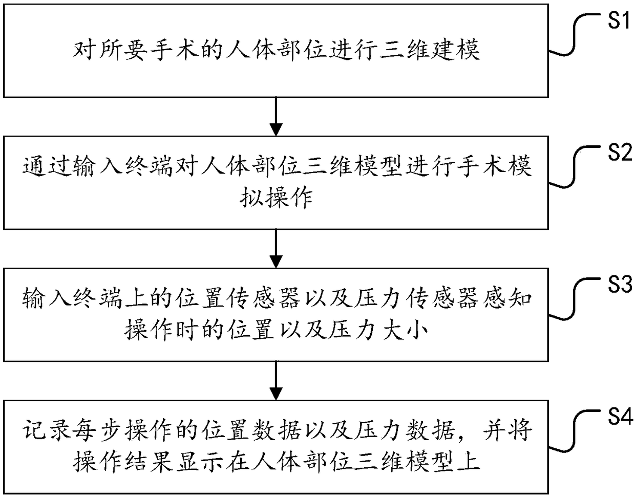 Rehearsal evaluation method and system for surgical operation based on three-dimensional image