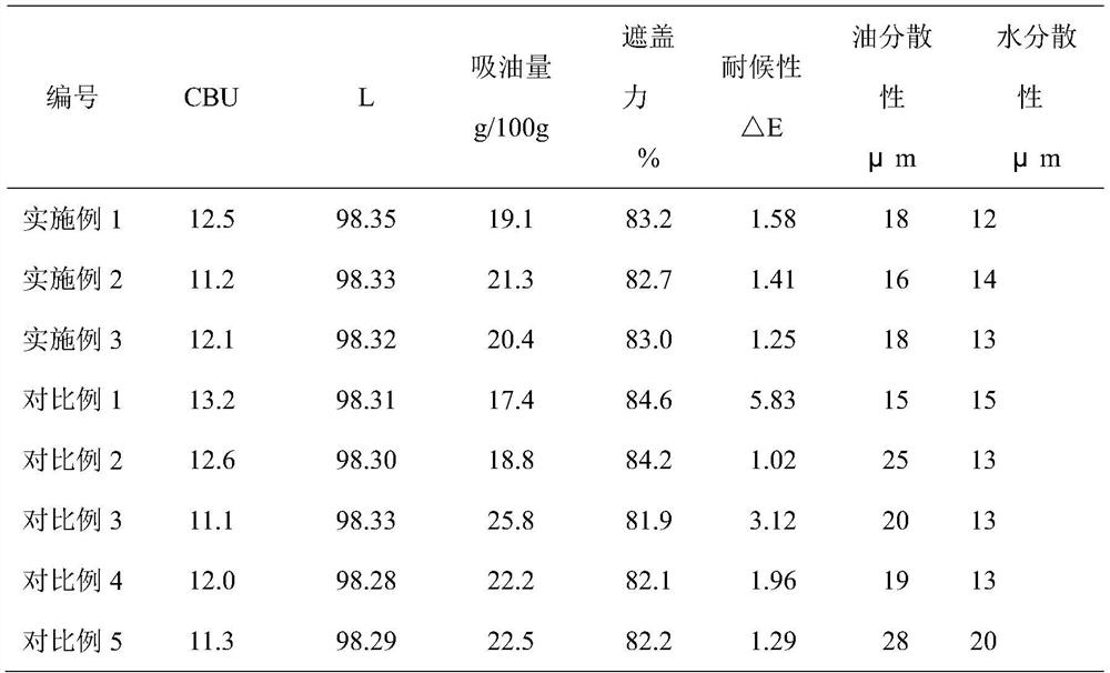 A kind of preparation method of special titanium dioxide pigment for high weather resistance coating