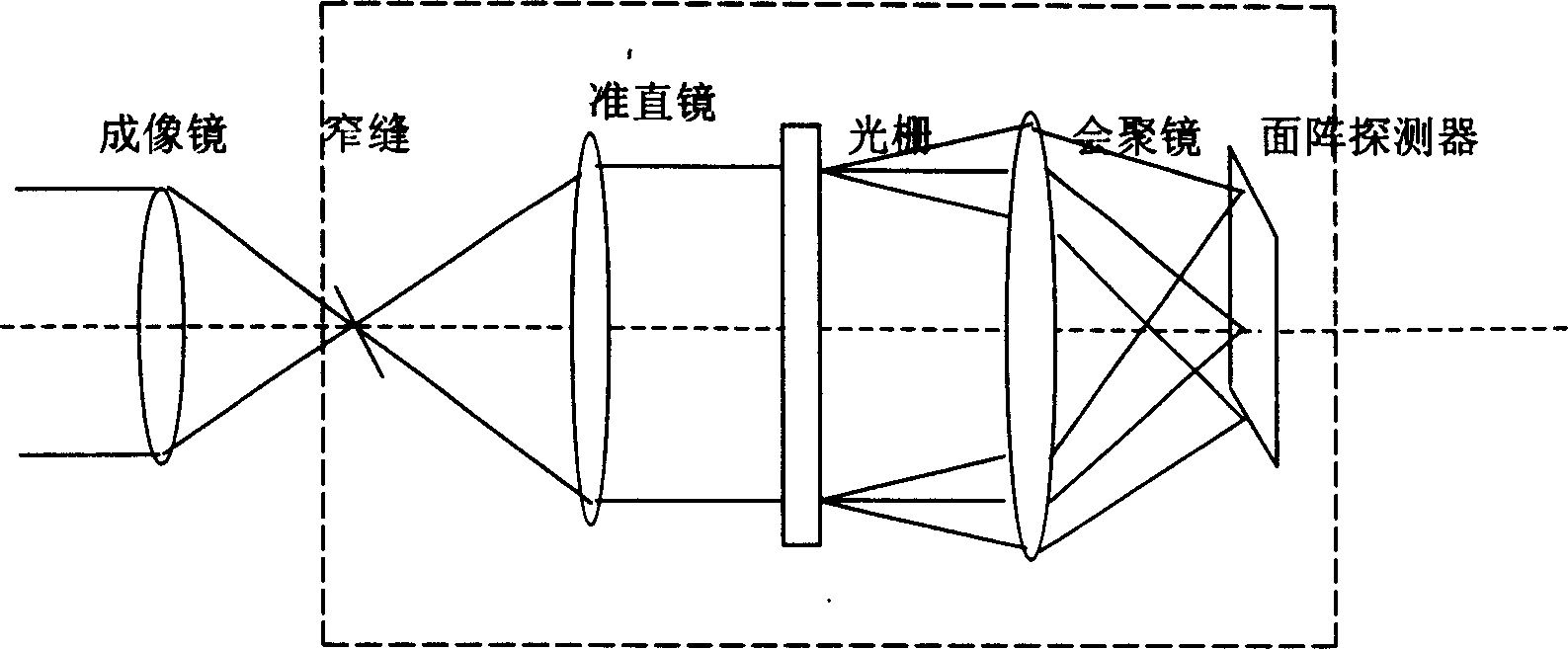 Wide viewing field and high resolution ratio imaging arrangement for pushbroom optical spectrum imagers