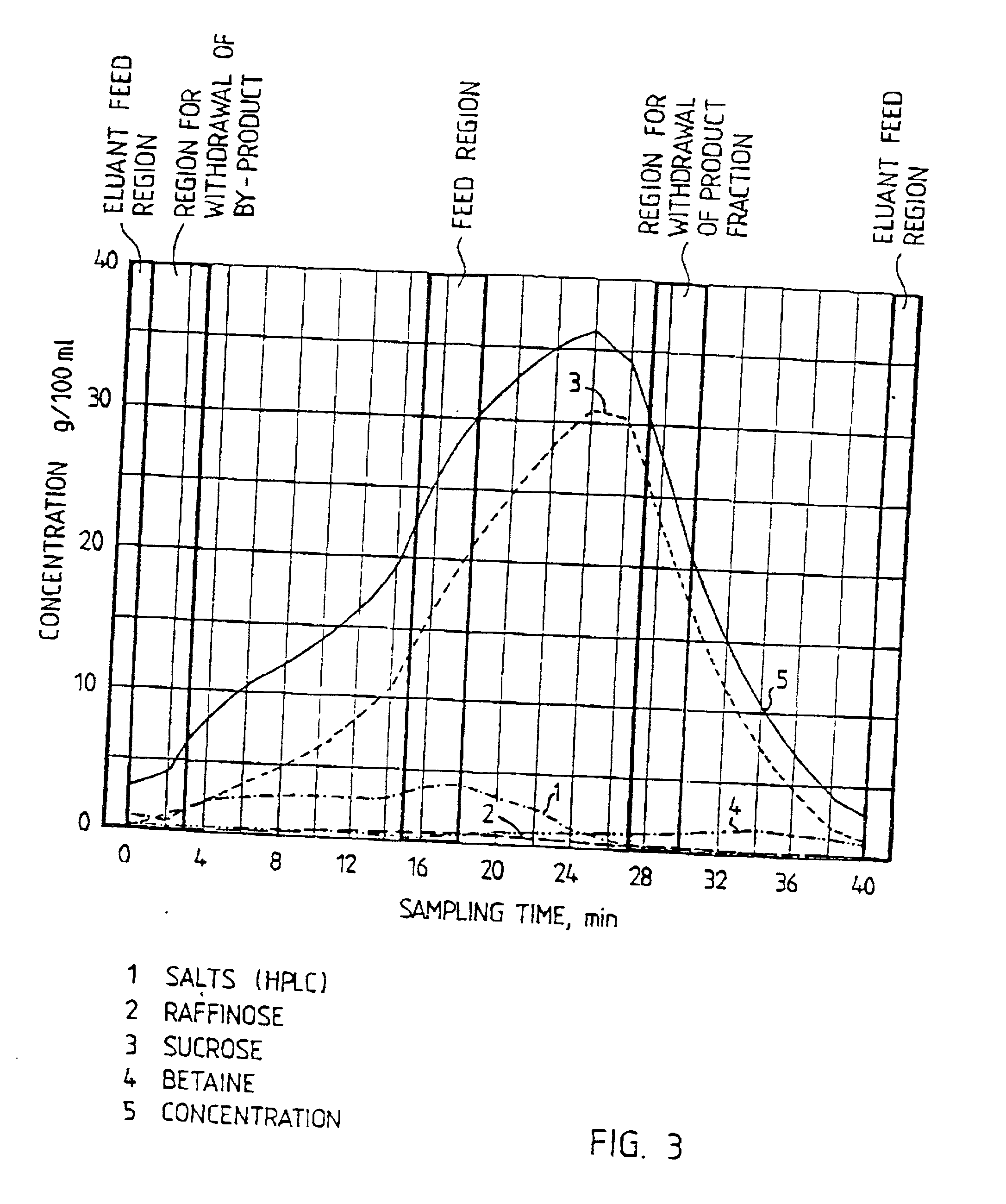 Fractionation method for sucrose-containing solutions