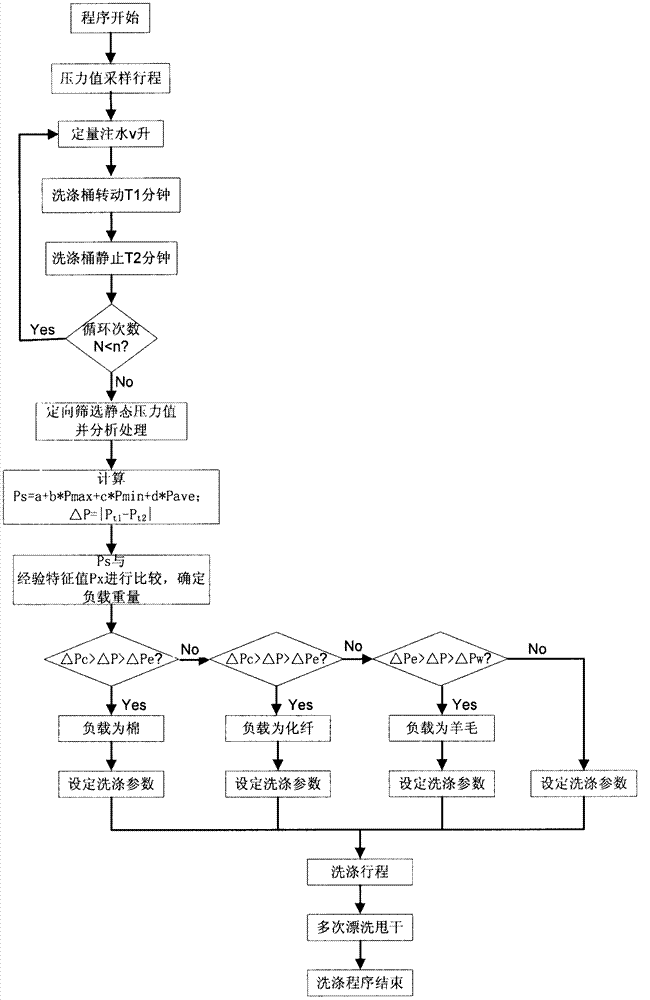 Control method of washing machine