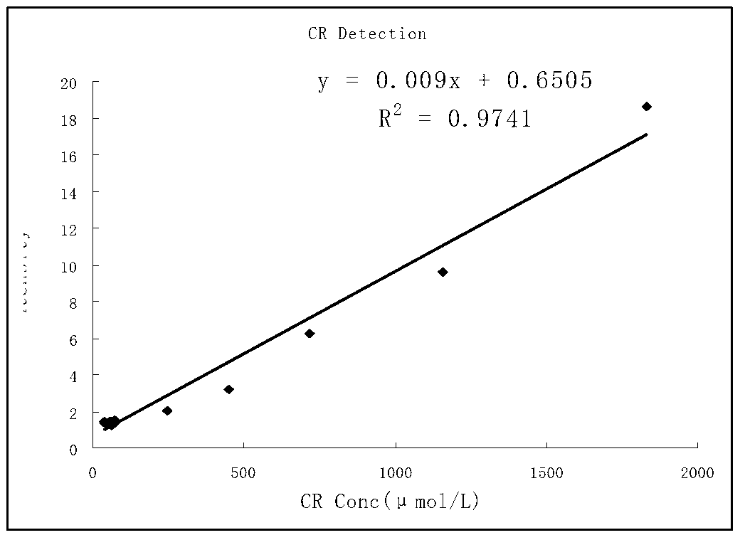 Creatinine detection reagent