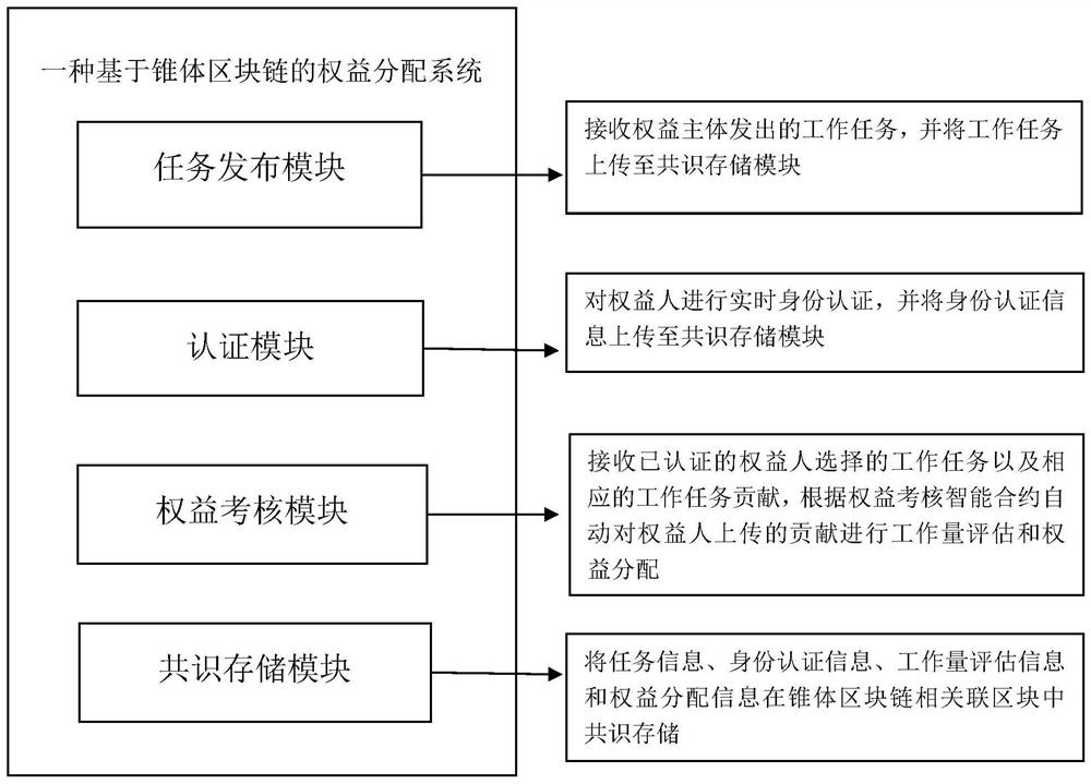 Right and interest distribution system and method based on cone block chain