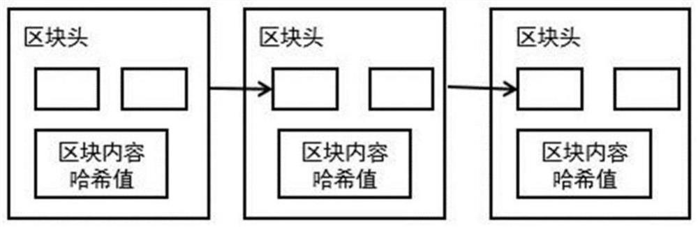 Right and interest distribution system and method based on cone block chain