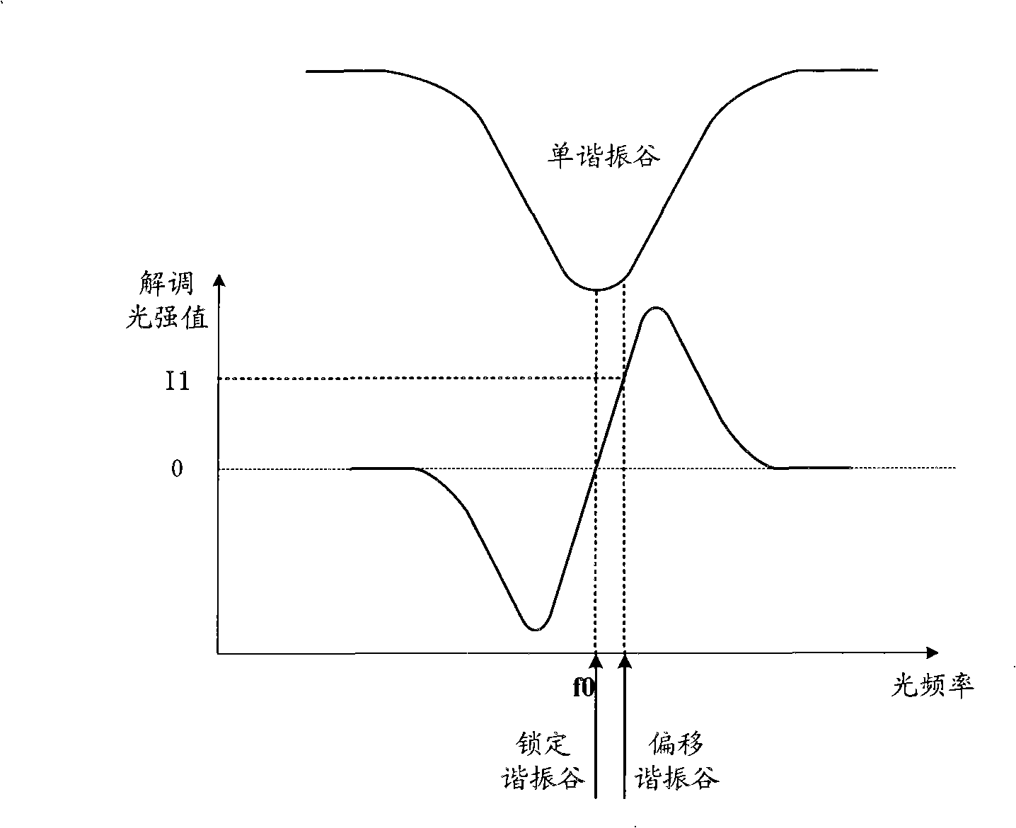 Resonance type optical gyroscope signal checking method