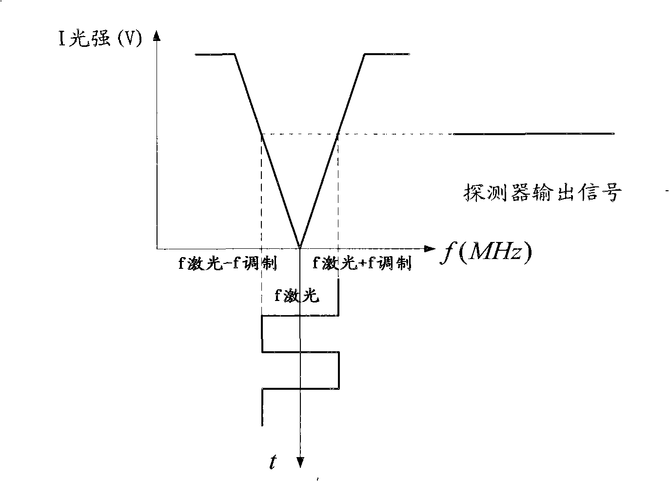 Resonance type optical gyroscope signal checking method