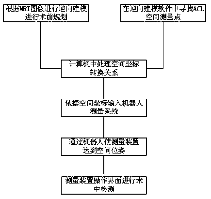 Ligament stiffness robot in-situ measuring system and method during anterior cruciate ligament reconstruction surgery