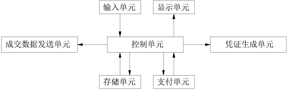 Commerce-based on-line transaction system and method