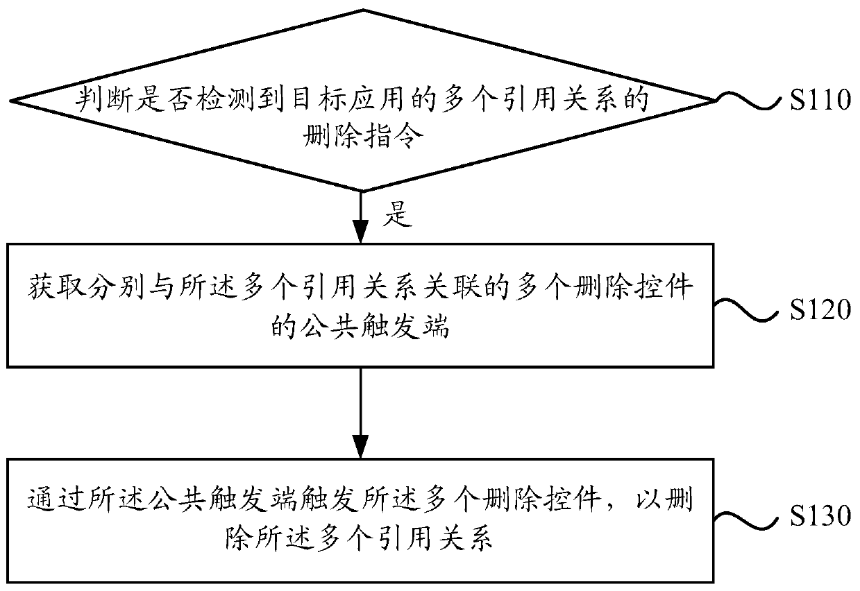 A method, device and terminal for deleting multiple application reference relationships