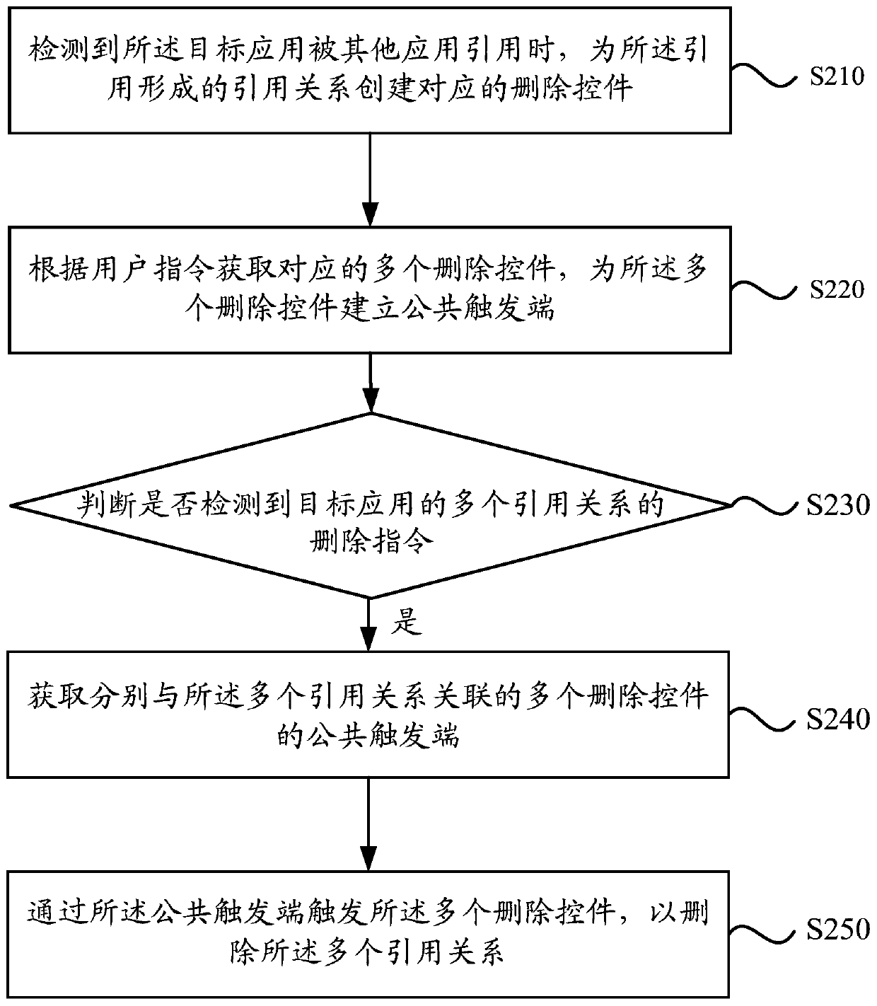 A method, device and terminal for deleting multiple application reference relationships