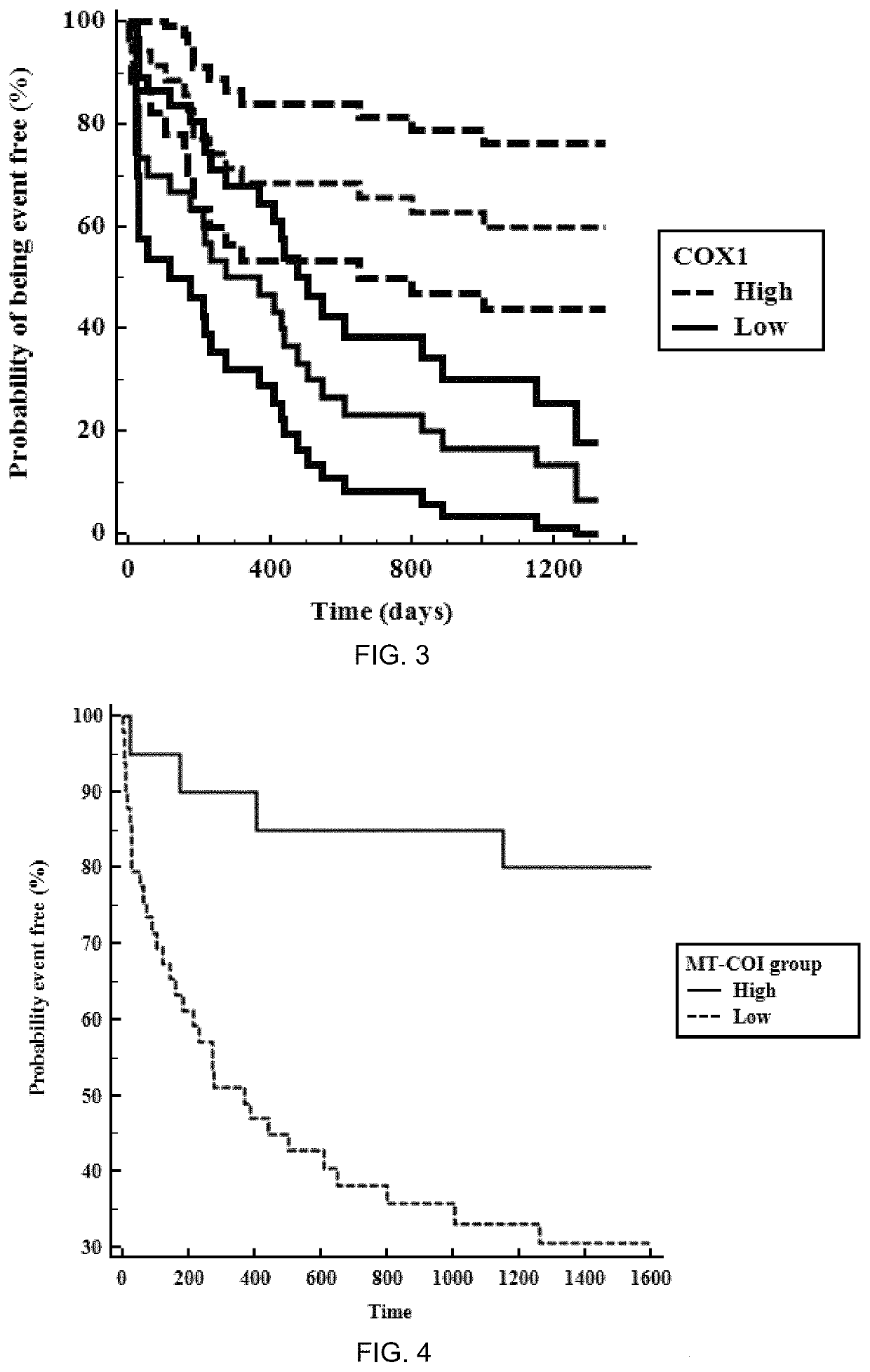 Oxidative stress and cardiovascular disease events