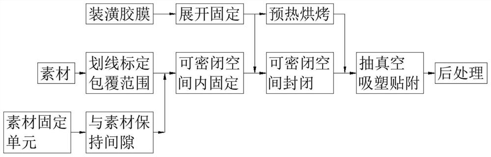 Coating process and coating device for material adhesive film decoration