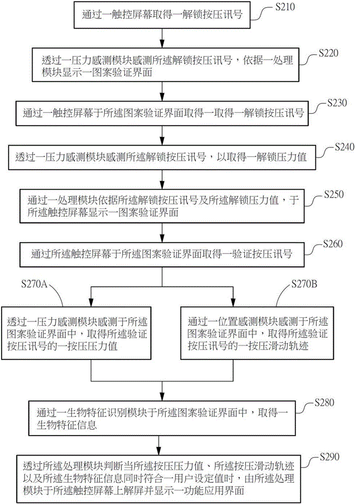 Pattern locus screen unlocking system and method combining strength and biological characteristic identification