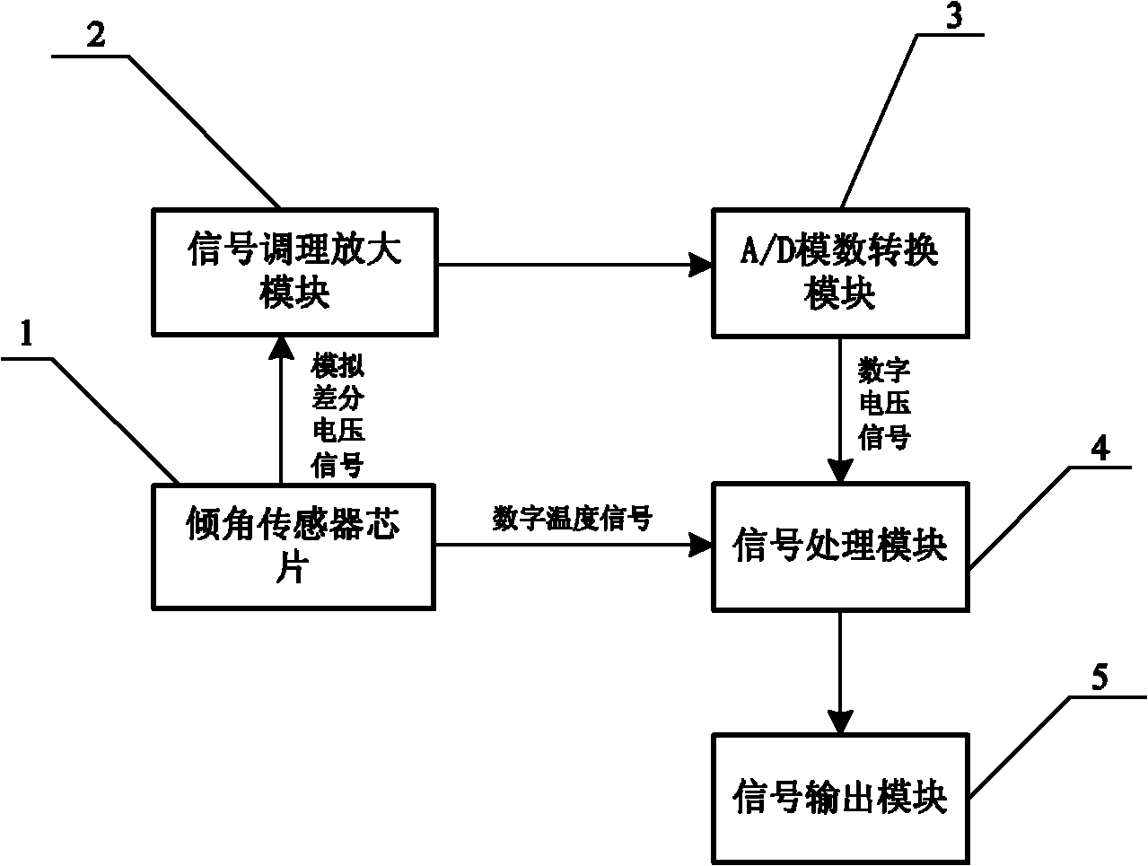 Digital dip-angle sensor