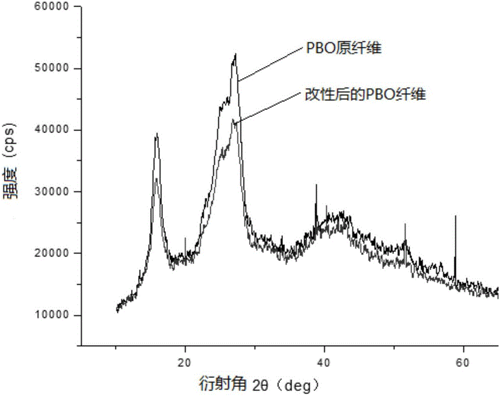 PBO (poly-p-phenylene benzobisoxazole) fiber molecular structure modification method