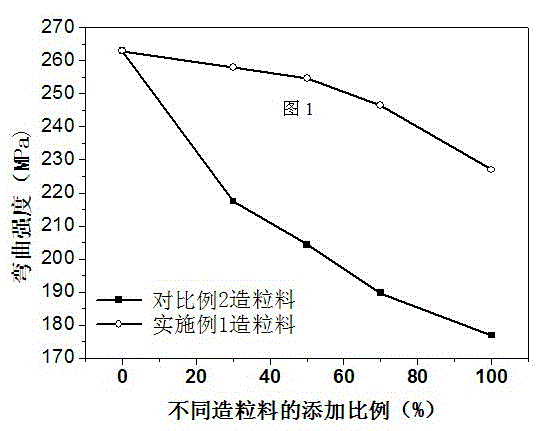 Method for recycling and granulating secondary materials of high-performance glass fiber reinforced flame-retardant polybutylene adipamide