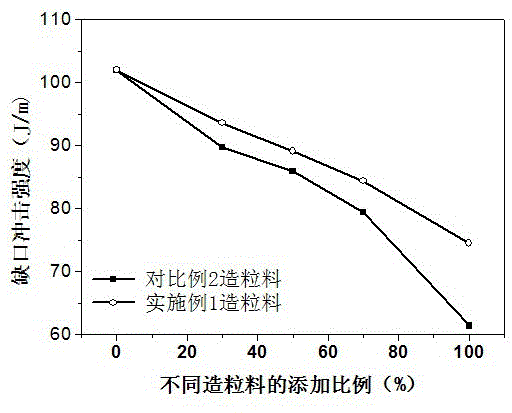 Method for recycling and granulating secondary materials of high-performance glass fiber reinforced flame-retardant polybutylene adipamide