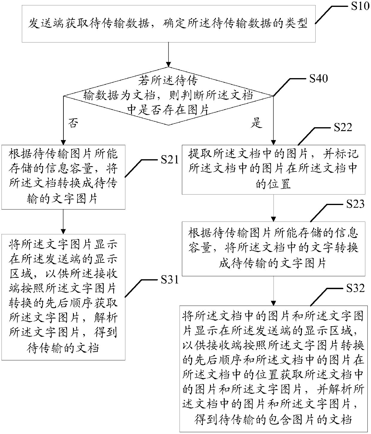 Cross-network data transmission method and device