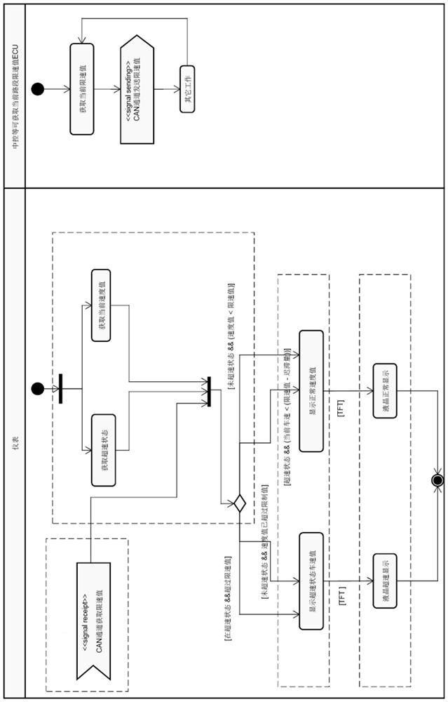 Overspeed alarm method based on automobile instrument