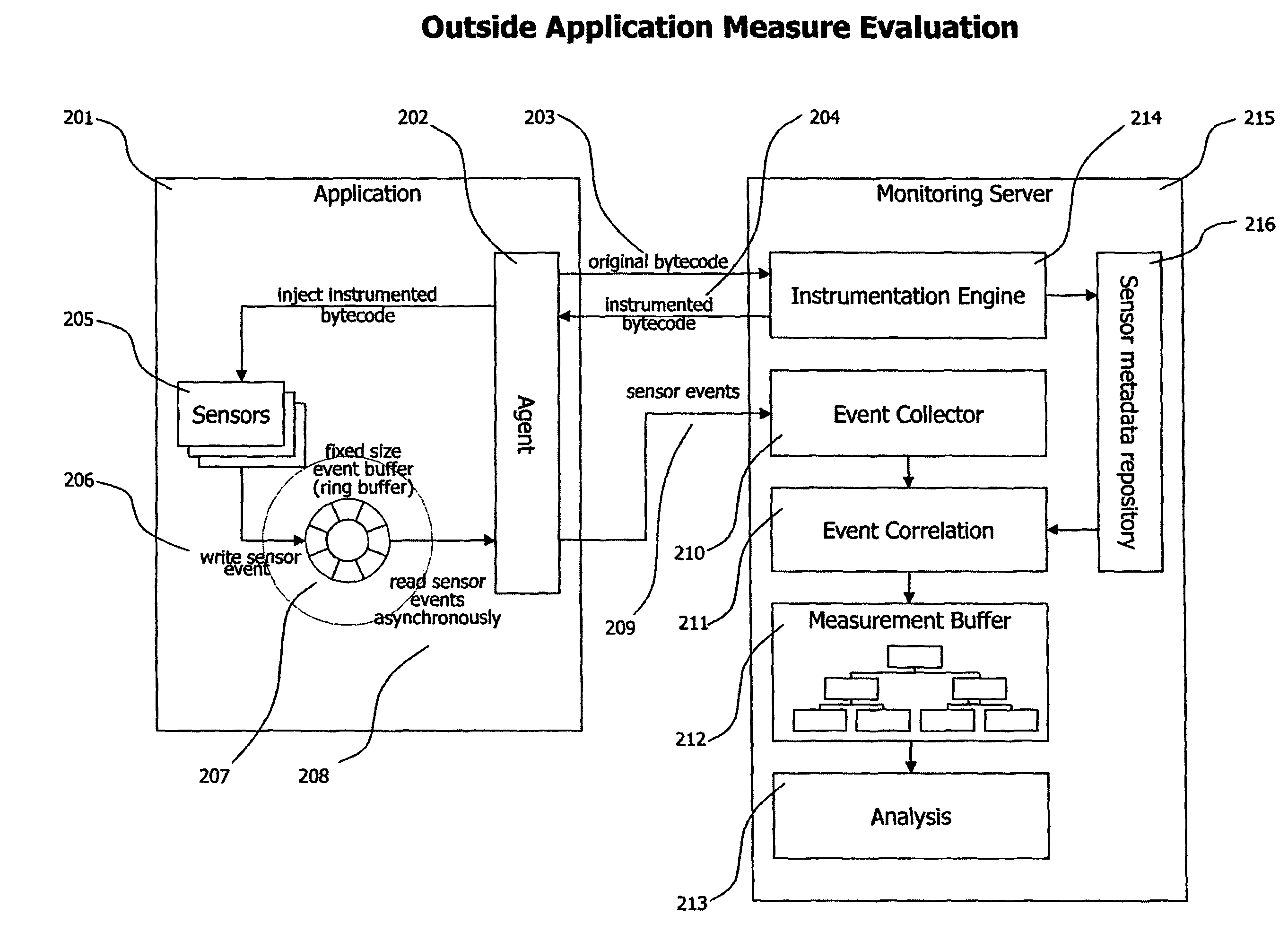 Method and system for processing application performance data outside of monitored applications to limit overhead caused by monitoring