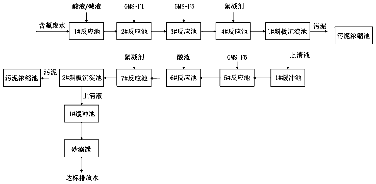 Deep treatment method of fluorine-containing waste water