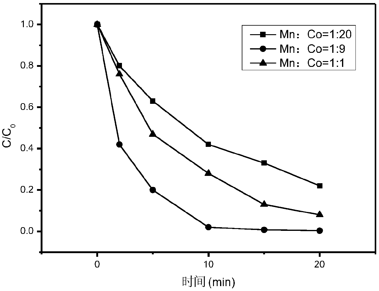 Method for quickly removing refractory organic matter in wastewater through activation of persulfate by hollow cobalt-rich bimetallic sulfide