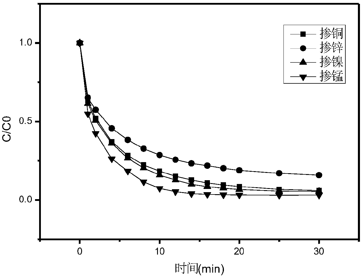 Method for quickly removing refractory organic matter in wastewater through activation of persulfate by hollow cobalt-rich bimetallic sulfide