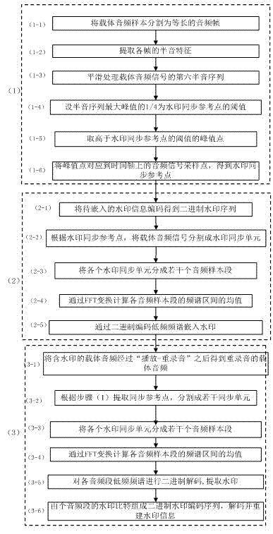 Digital audio watermarking method capable of resisting re-recording attack