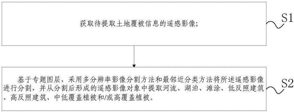 Method and apparatus for extracting land cover information in remote sensing image