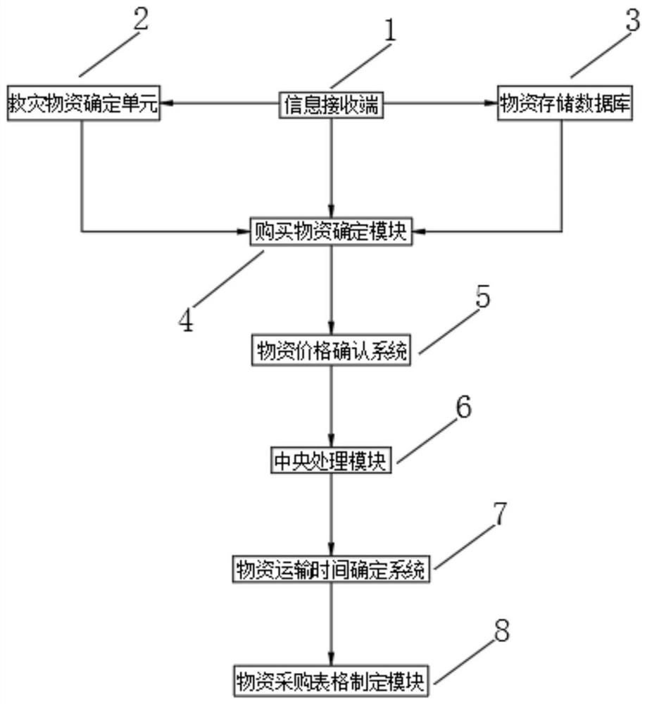 Red cross comprehensive service information management system and method based on cloud storage