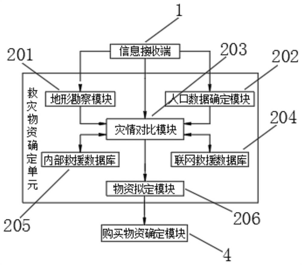 Red cross comprehensive service information management system and method based on cloud storage