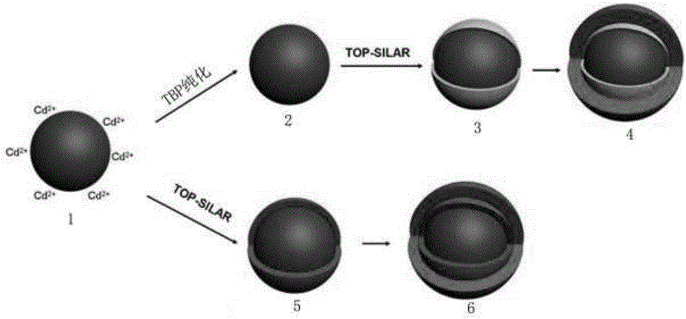 Thick-shell core-shell quantum dots, preparation method thereof and LED