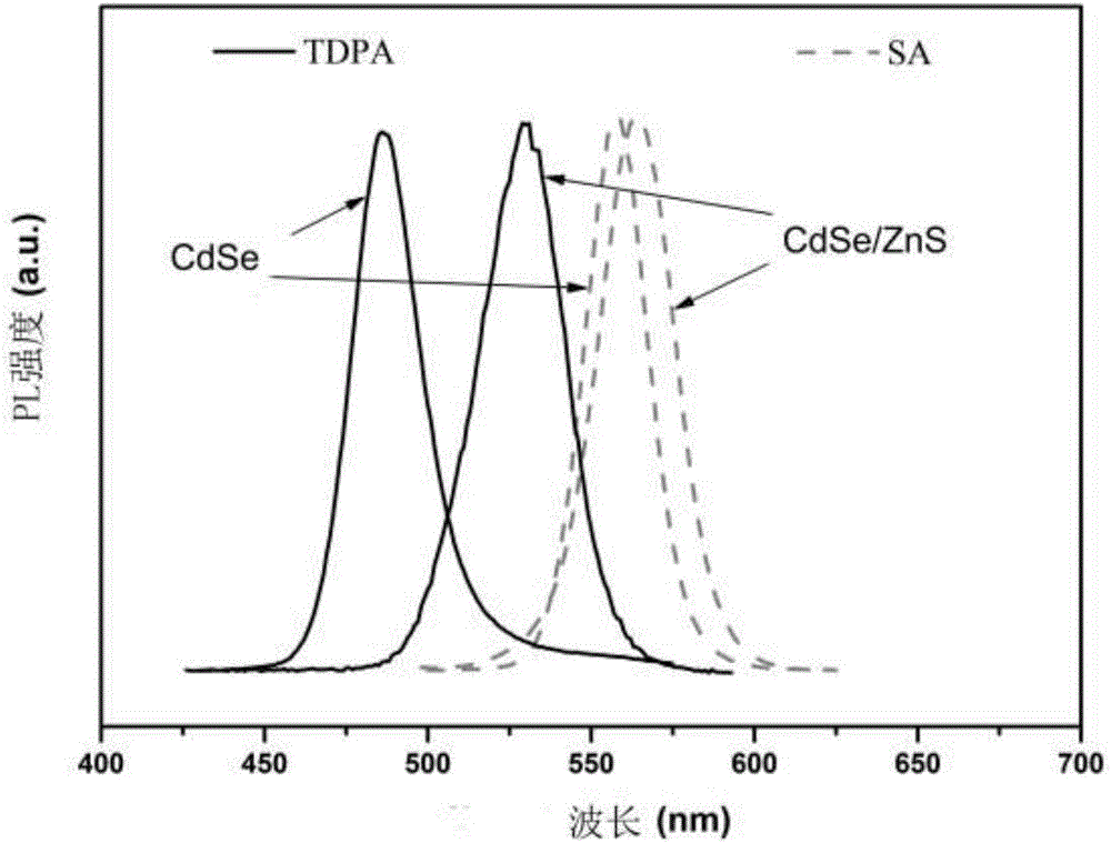 Thick-shell core-shell quantum dots, preparation method thereof and LED