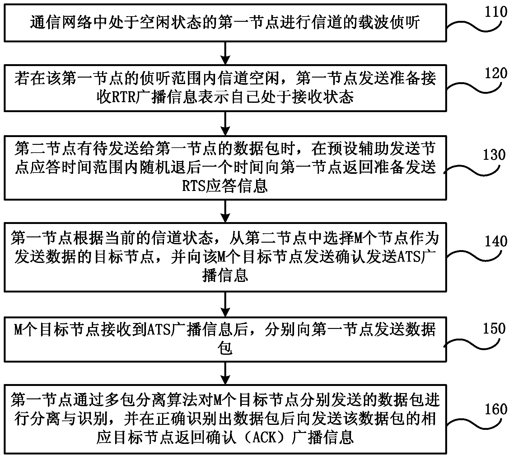 Wireless sensor network media access control method based on multipacket reception and communication system