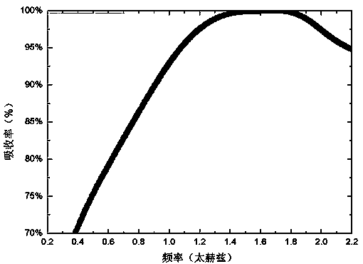 Manufacturing method for broadband THz wave absorber unrelated to wide-angle polarization