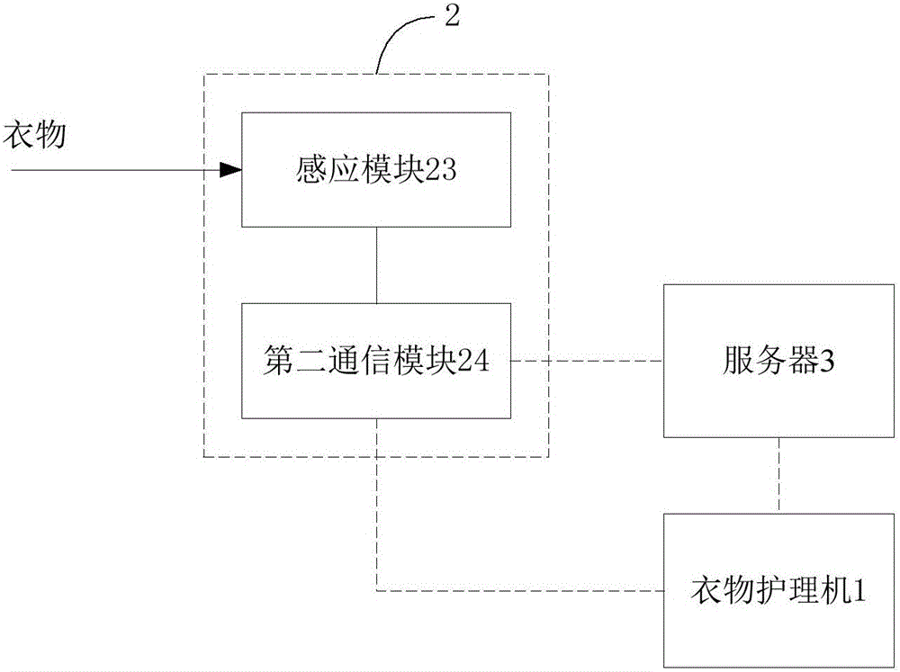 Clothing care system, ironing method thereof and server