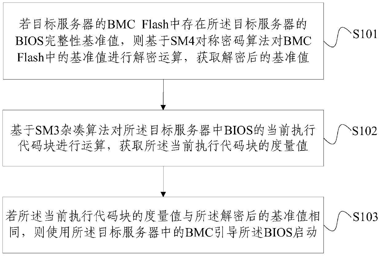 A method and device for controlling credible starting of a server