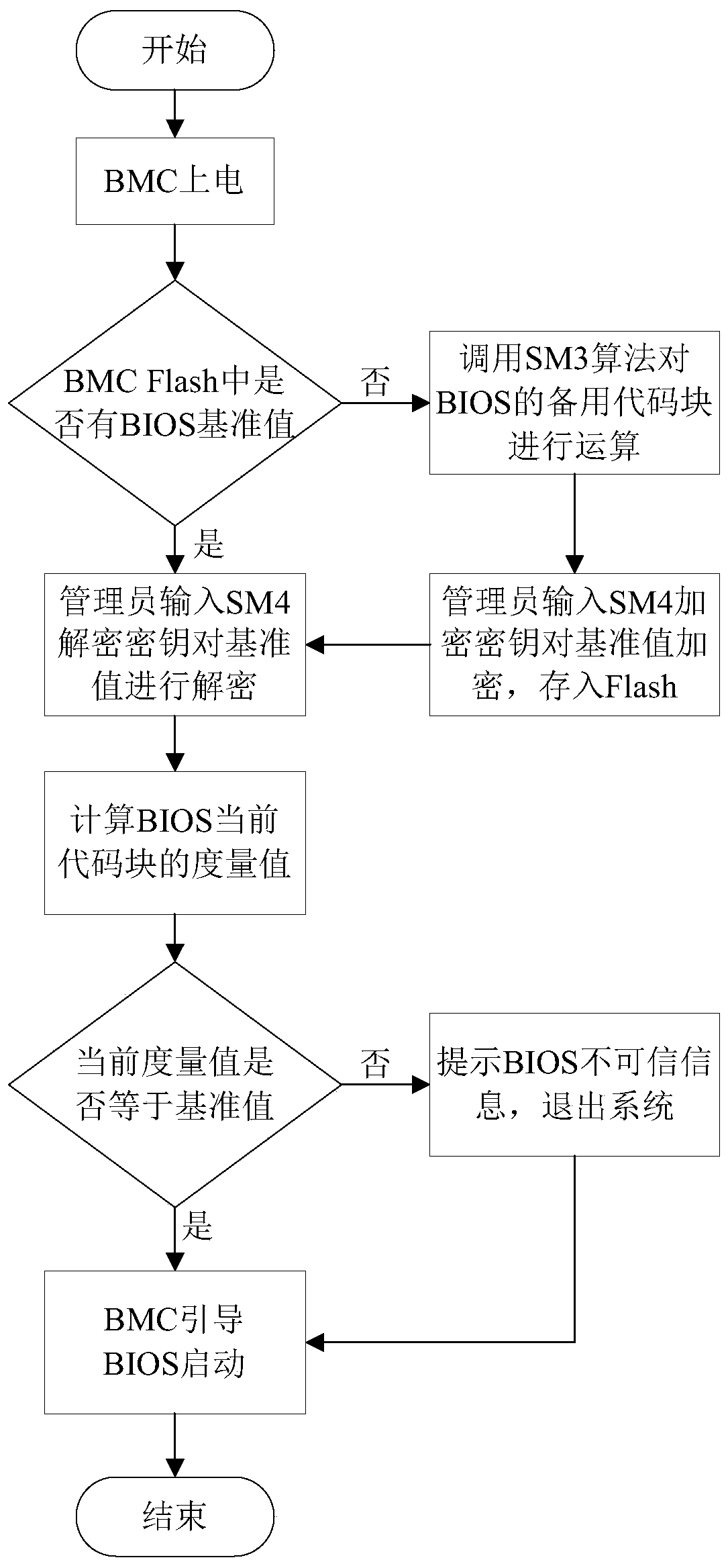 A method and device for controlling credible starting of a server